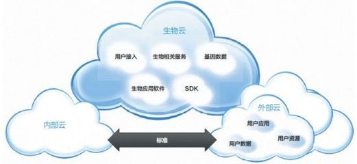 榮之聯(lián) 生物云背后的IT雄心與產(chǎn)業(yè)變革
