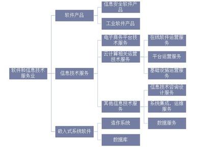 2019年全球及中國軟件行業市場現狀與競爭格局分析——聚焦基礎軟件服務