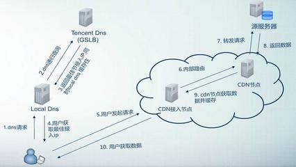 CDN類云產品在軟件開發中的應用與咨詢指南